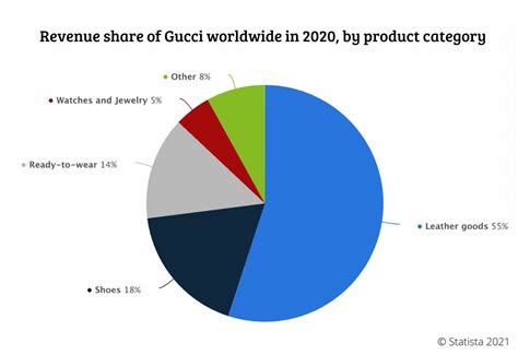 what countries does gucci sale the most|Gucci world ranking.